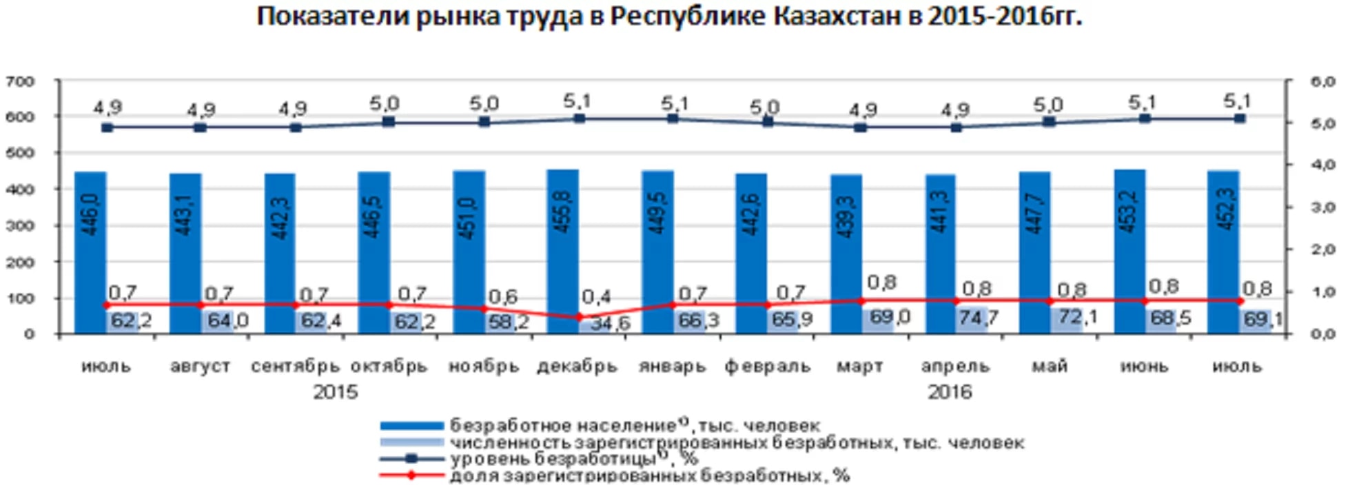 Комитет по статистике посчитал безработных казахстанцев - «Финансы»