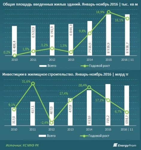 В 2016 году в Казахстане ввели рекордные 9 млн кв м жилья по госпрограмме - «Финансы»