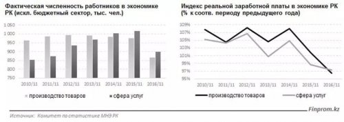 За год более 200 тысяч казахстанцев лишились работы - «Финансы»