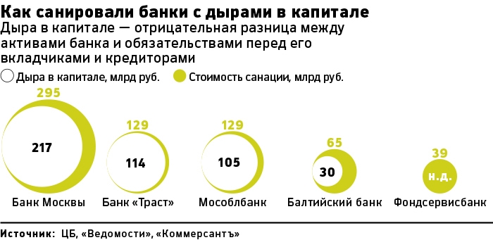 В течение 5 пяти банковских дней. Санация банков. Санация банка. Санировать банк.