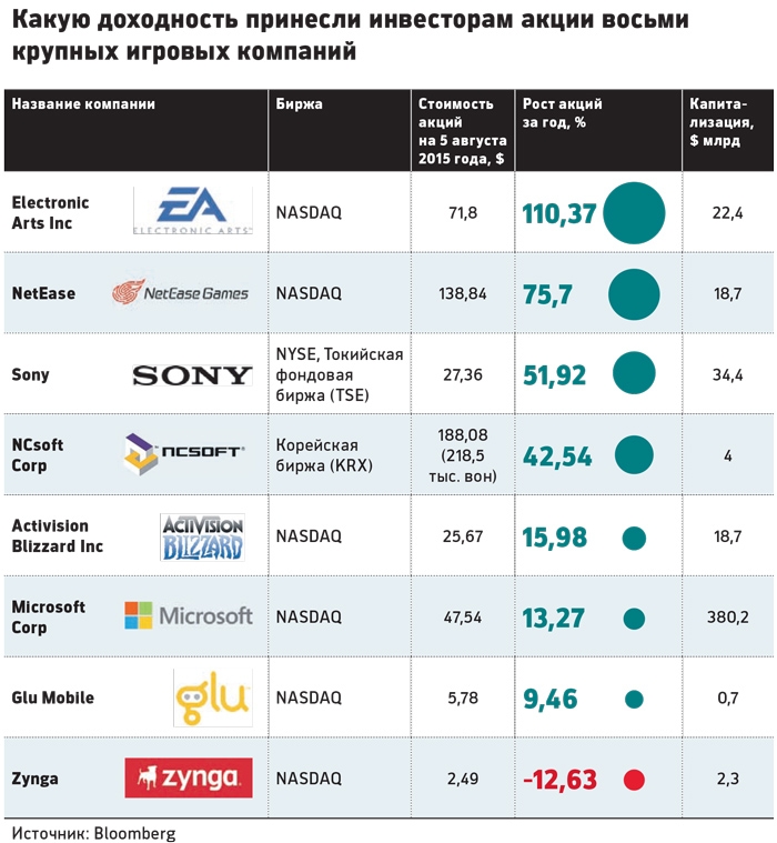 Компании с высокой капитализацией. Крупные игровые компании. Крупнейшие игровые компании. Крупные компании.