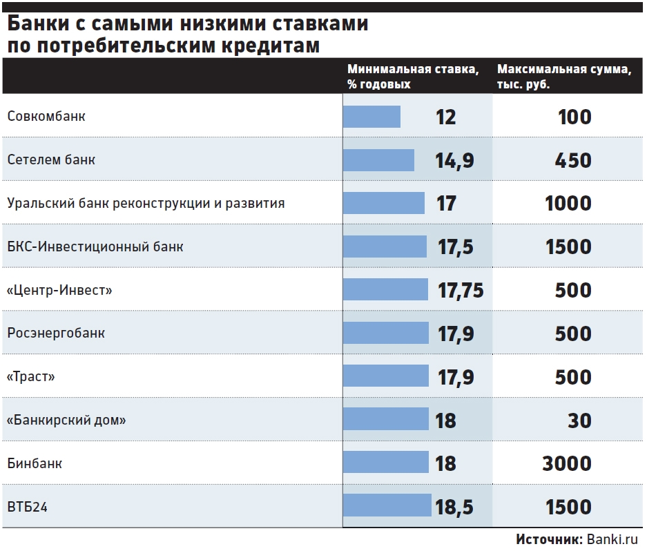Процентная ставка по кредиту в россии. Самый низкий процент по кредиту. Проценты по кредитам в банках. Ставки по кредитам в банках. Проценты по потребительскому кредиту.