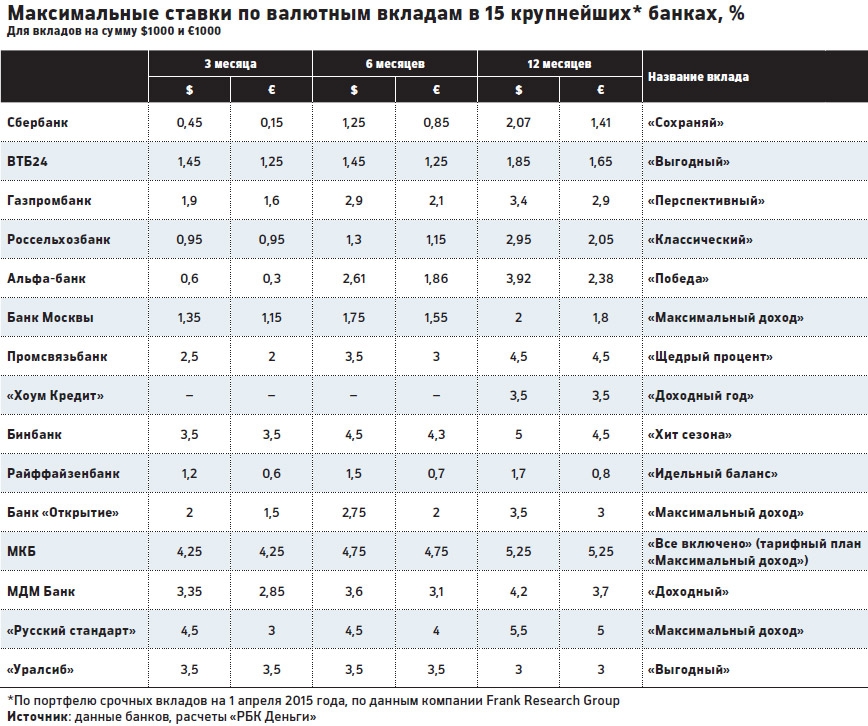 Банки максимальные вклады. Проценты по вкладам в банках сравнительная таблица. Таблица процентных ставок по вкладам в банках. Проценты по вкладам в банках России сравнительная таблица. Сравнительная таблица по процентам в банках.