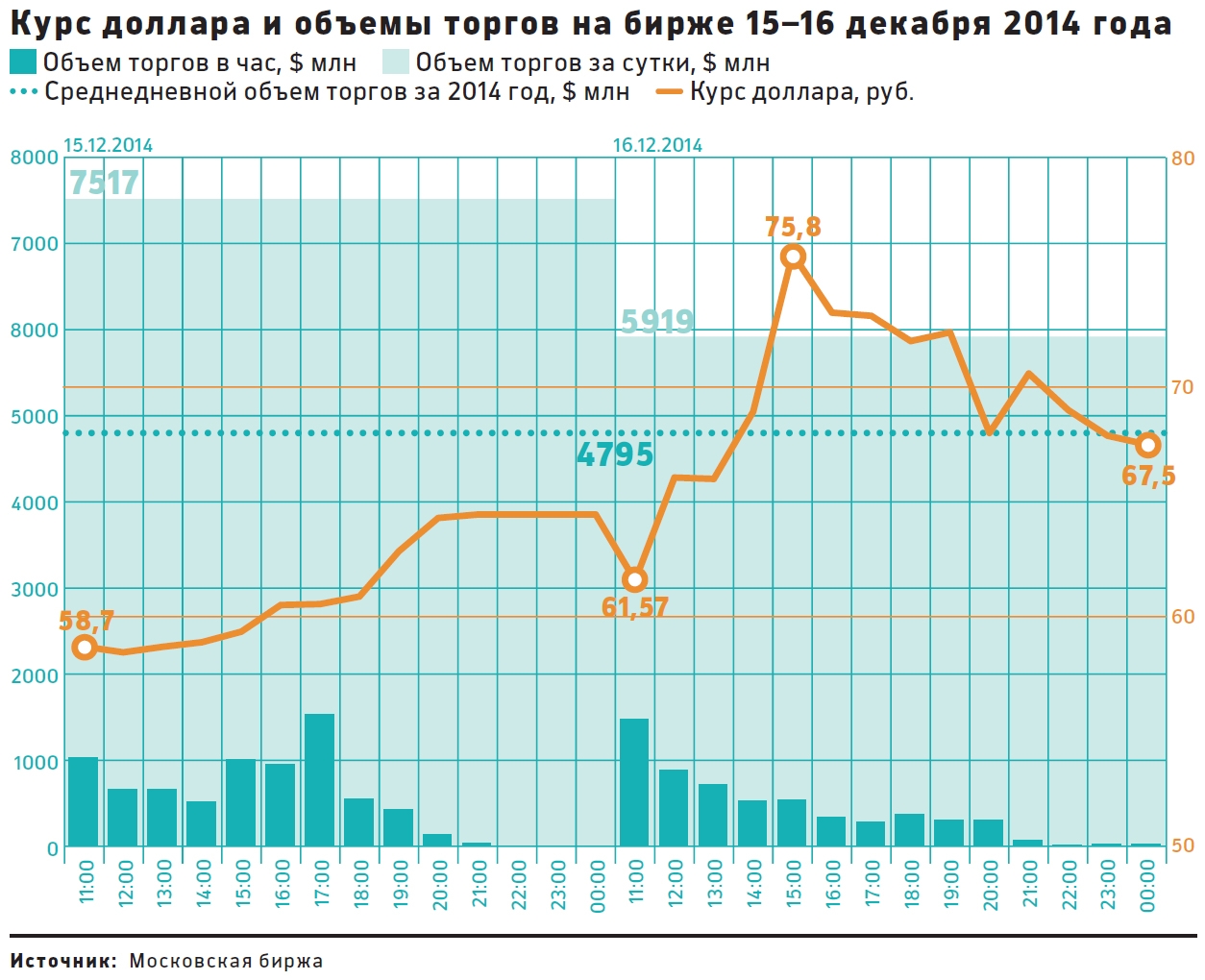 Таблица курса доллара 2013. Доллар в 2014 году по месяцам. Курс доллара в 2014 году. Курс доллара 2014 график. Курс доллара в России в 2014.
