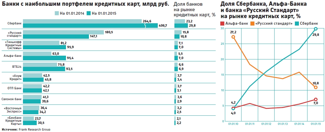 Оценка российских банков. Статистика рынка кредитных карт в России.