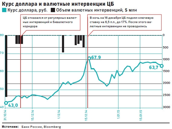 Проводить валютные интервенции