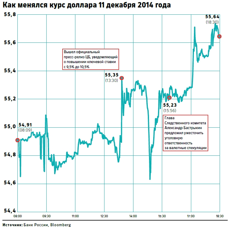 Какой был максимальный курс. Курс доллара 2014г. Динамика курса доллара в 2014 году. Динамика курса доллара 2014-2015. Курс рубля в 2014 году.