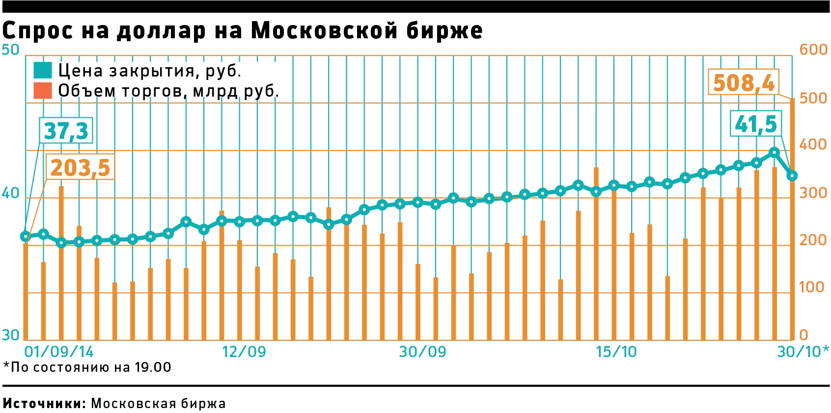 Московские торги валюты. Спрос на доллар. Объемы торгов доллара на Московской бирже. Мосбиржа доллар. Спрос на доллары в мире график.