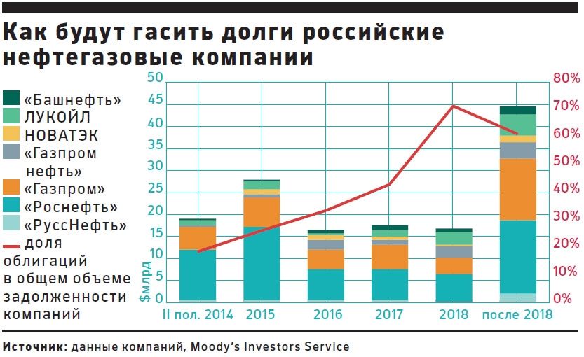 Объем долга