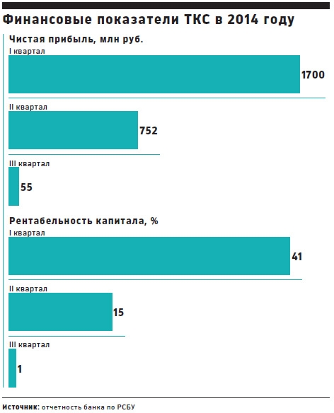Ткс таможенный. Рентабельность капитала банка РФ. Прибыль TCS. Рентабельность капитала ВТБ. Рентабельность снизилась в банке.