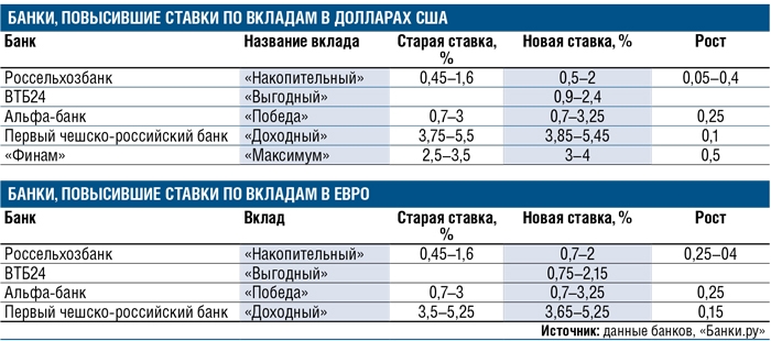 Банки увеличивают. Проценты в банках США. Ставки по вкладам в банках США. Процентная ставка в банках в США. Вклад в американском банке проценты.