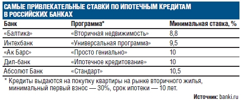 Кредиты ставки вырастут. % Ставка ипотеки в 2010 году, Газпромбанк. Кредит по притягательной ставке.