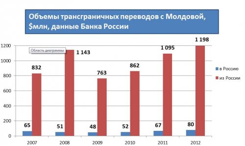 Переводы в молдову