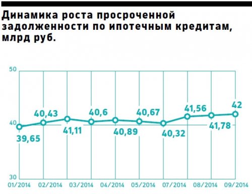 Урегулирования просроченной задолженности