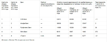 ТРАСТ в топ-10 потребительских банков (Эксперт РА) - БАНК «ТРАСТ»