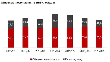 С какой скоростью растут пенсионные накопления казахстанцев? - «Финансы»