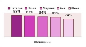 Новоуренгойский филиал Запсибкомбанка выяснил: заемщики с именем Наталья – самые дисциплинированные - «Запсибкомбанк»