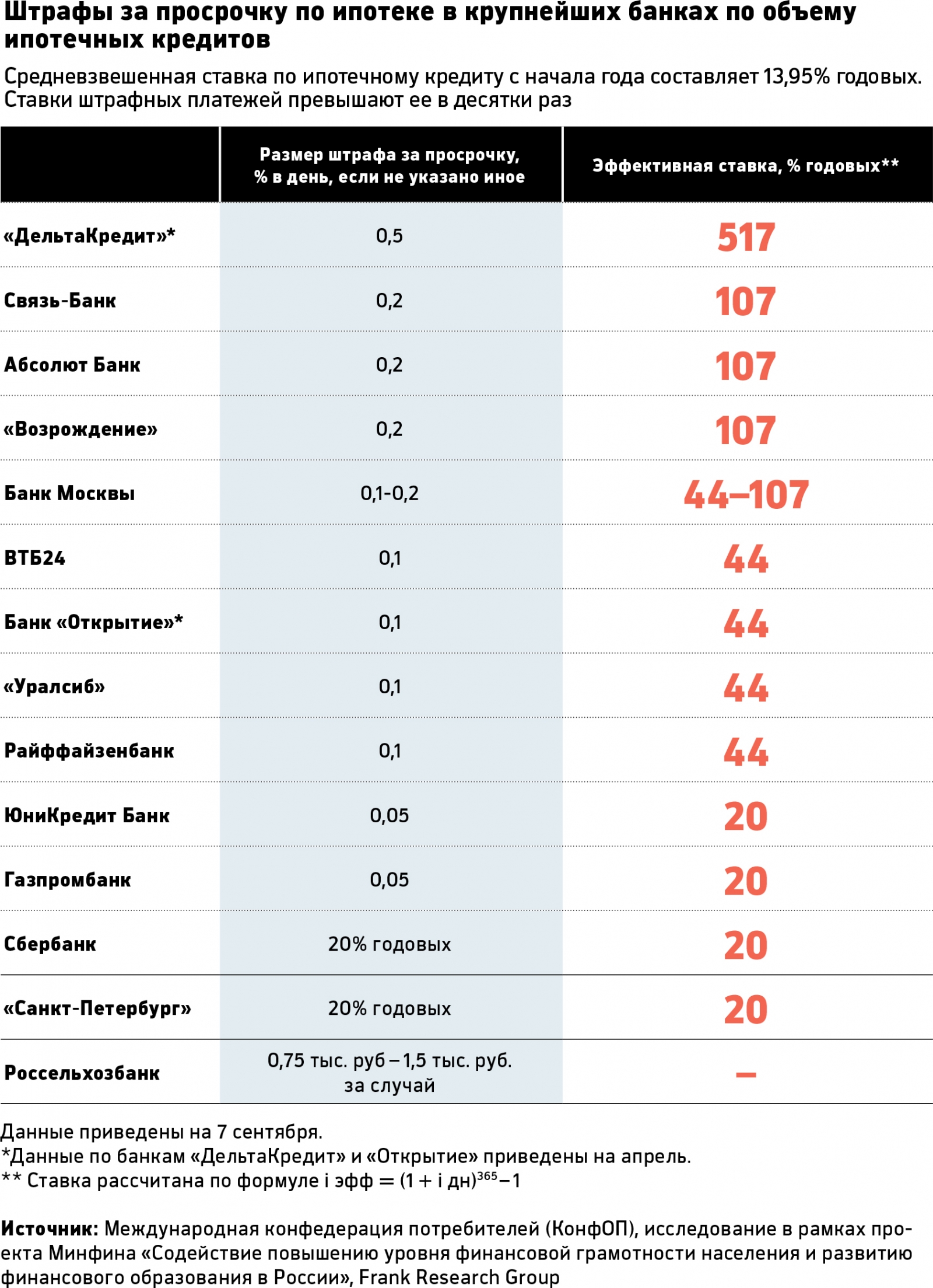 В каком банке самый низкий кредит. Ставки банков по кредитам. Проценты по кредитам в банках. Сумма штрафа за просрочку. Ставки по кредитам в банках.