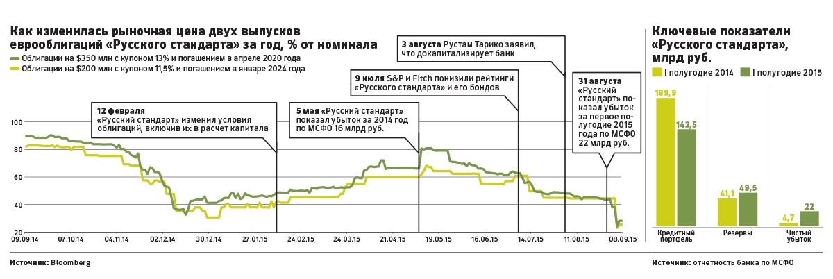 Как изменялся рынок. Банк русский стандарт облигации. Облигации банка русский стандарт динамика. Еврооблигация Номинальная стоимость. Как оценить рыночную стоимость еврооблигации.
