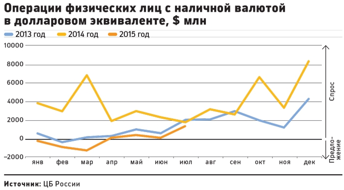 Курс доллара рбк. Зарплаты россиян в долларовом эквиваленте. Совокупный спрос россиян на наличную валюту по годам. Доллар кусается.