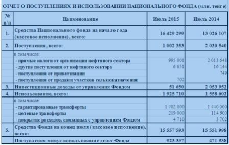 Игры с госбюджетом и Нацфондом - «Финансы»
