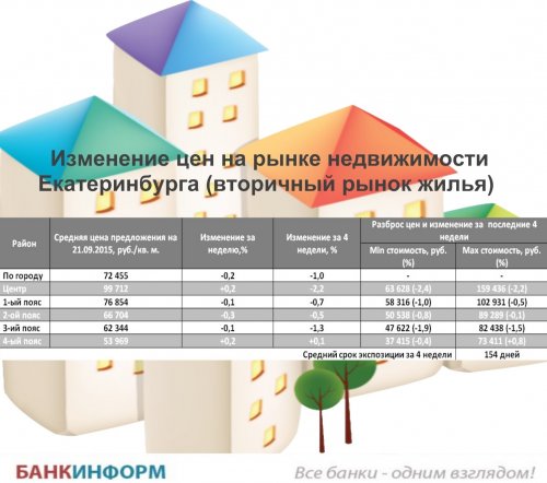 Вторичный рынок недвижимости подает признаки стабилизации - «Новости Банков»