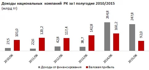 Держать деньги на депозитах для нацкомпаний РК гораздо выгоднее, чем просто работать - «Финансы»