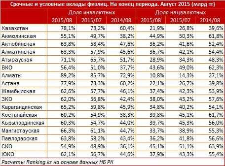 Казахстанцы все сильнее вязнут в долларе – доля валютных депозитов достигла 78% - «Новости Банков»
