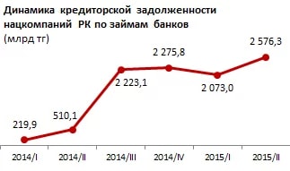 Нацкомпании Казахстана должны банкам 2,57 трлн тенге — это новый рекорд - «Новости Банков»