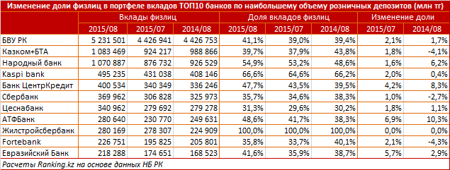 Депозиты в народном банке казахстана на сегодня