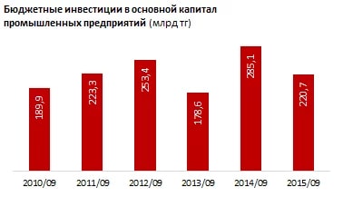 Государство резко сократило поддержку промпредприятий РК — на 23% за 9 месяцев - «Финансы»