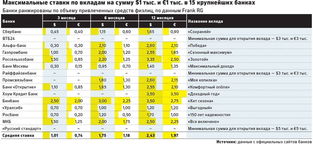 Какие банки лучше для вкладов под проценты