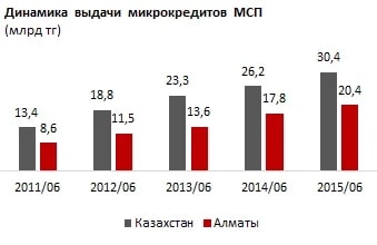Предприниматели Алматы кредитуются активнее всего — на 20,4 млрд тенге за полгода - «Новости Банков»