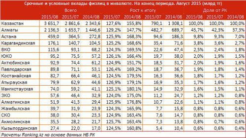 Расходы в иностранной валюте