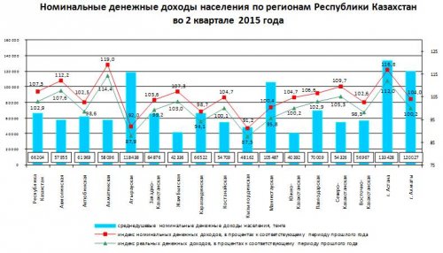Среднедушевые денежные доходы населения
