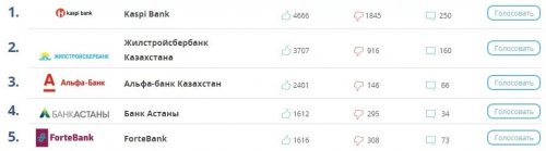 Kaspi Bank поднялся на 1-е место, а Альфа-банк ворвался в топ-5 “Народного Рейтинга Банков” от NUR.KZ - «Финансы и Банки»