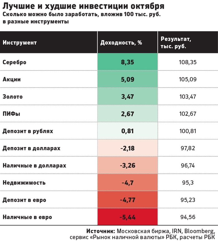 Сколько заработал денег. Самые эффективные инвестиции. Самые лучшие инвестиции. Сколько зарабатывает инвестор. Лучшие и худшие инвестиции.