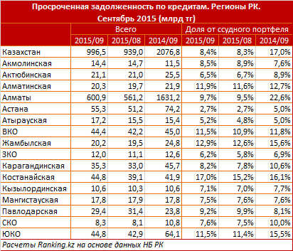 14 регион казахстана