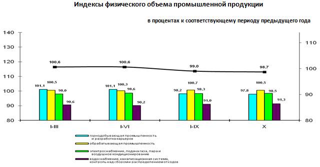 Объем промышленной продукции. Индекс физического объема промышленной продукции. Промышленная продукция в процентах. Объем промышленной продукции Республики Татарстан. Объём промышленной продукции Камчатка.