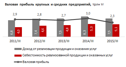 Прибыль крупнейших компаний