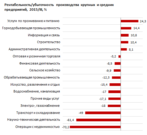 Рентабельность продаж наивысшая. Средняя рентабельность бизнеса в России. Рентабельность малого бизнеса. Средняя рентабельность малого бизнеса в России. Средняя рентабельность в сфере услуг.