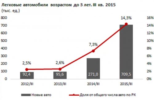 Доступные автокредиты «подталкивают» казахстанцев: за 3 месяца они приобрели 42 тыс новых авто - «Финансы и Банки»
