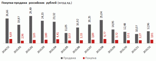 Объем продаж валюты