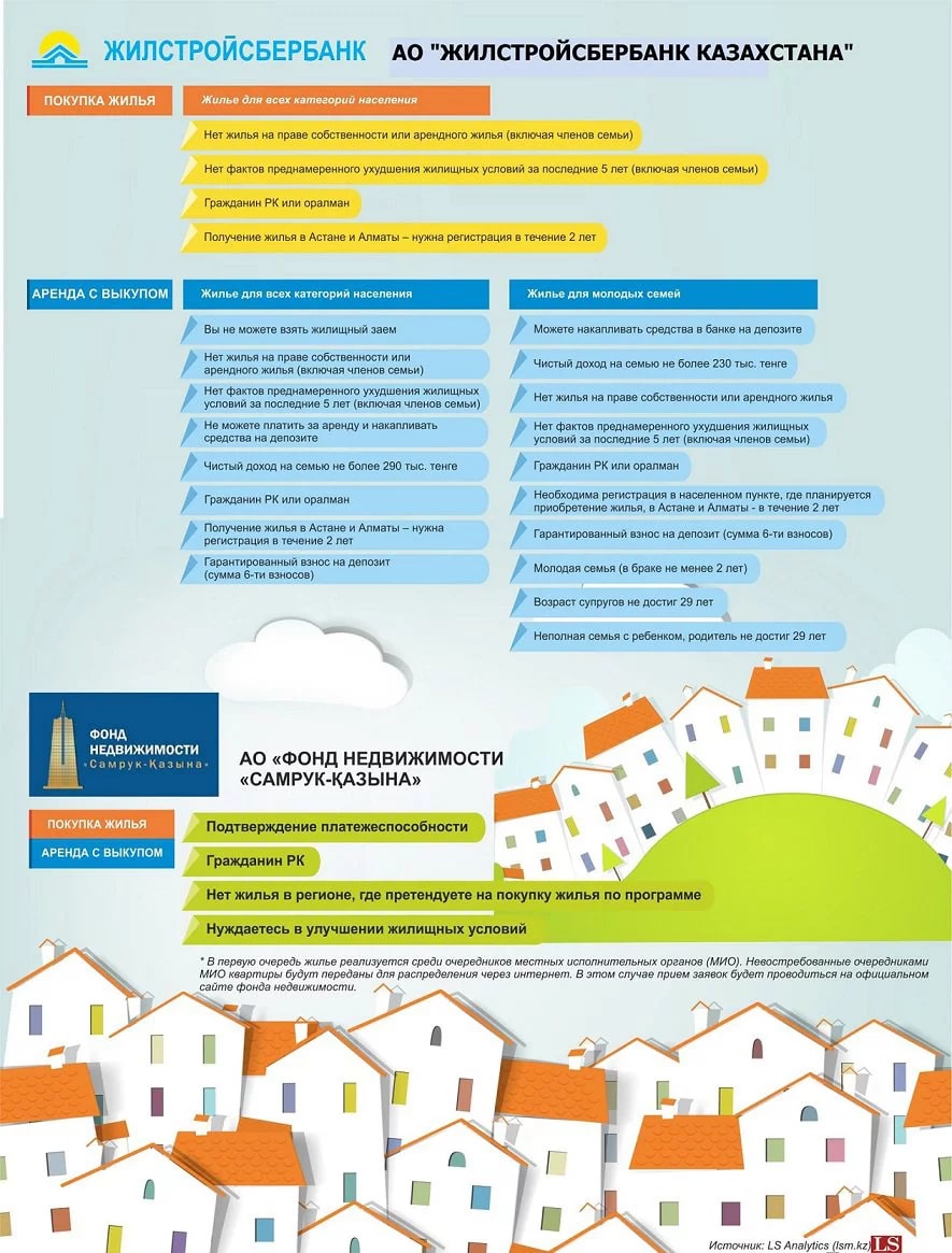 Список арендного жилья. Программы Жилстройсбербанка. Жилищная программа. Программы доступного жилья в Казахстане. Программа арендное жилье.