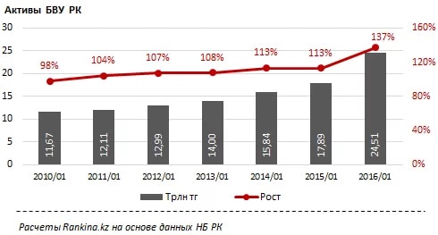 Банки РК кризис не заметили: за год их активы выросли на 37% (инфографика) - «Финансы»