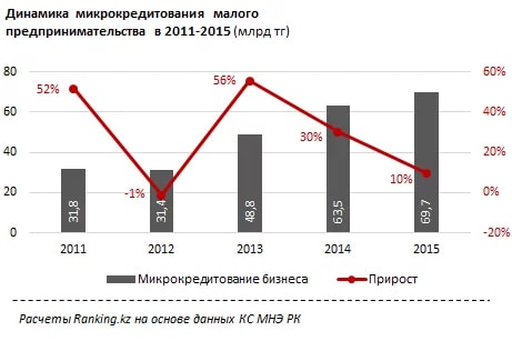 Микрокредитов в РК выдается больше чем банковских кредитов (инфографика) - «Финансы»