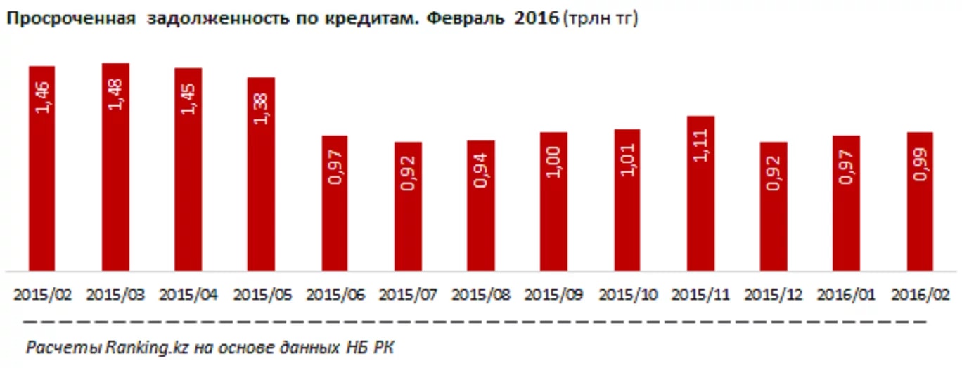 Кредит в феврале. Просроченная задолженность.