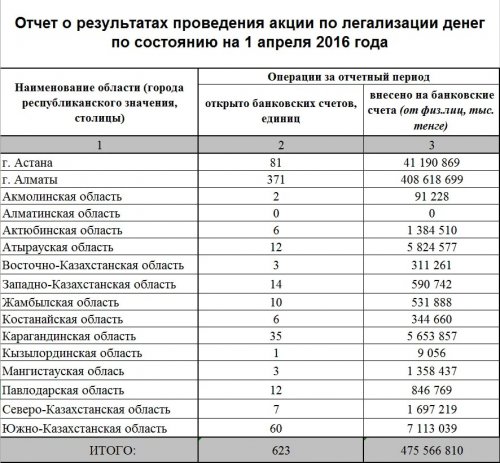 Свыше 475 млрд тенге внесено казахстанцами на счета для легализации - «Финансы»