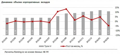 Депозиты казахстанских банков ушли в "минус" - «Финансы»