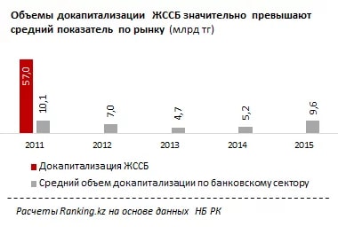 Бизнес РК не сможет стать инвестором Жилстройсбербанка, ему не хватит денег - «Финансы»